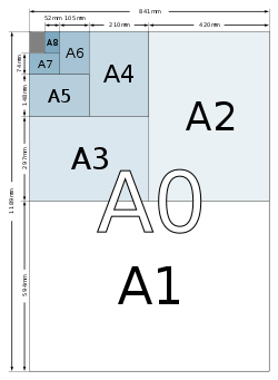 Sự liên quan giữa các khổ giấy từ A0 – A6